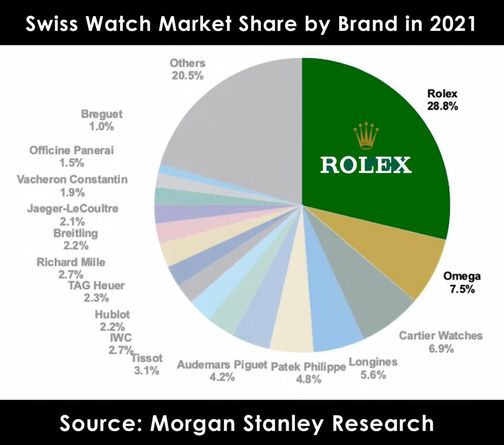 Rolex Market Share 2021