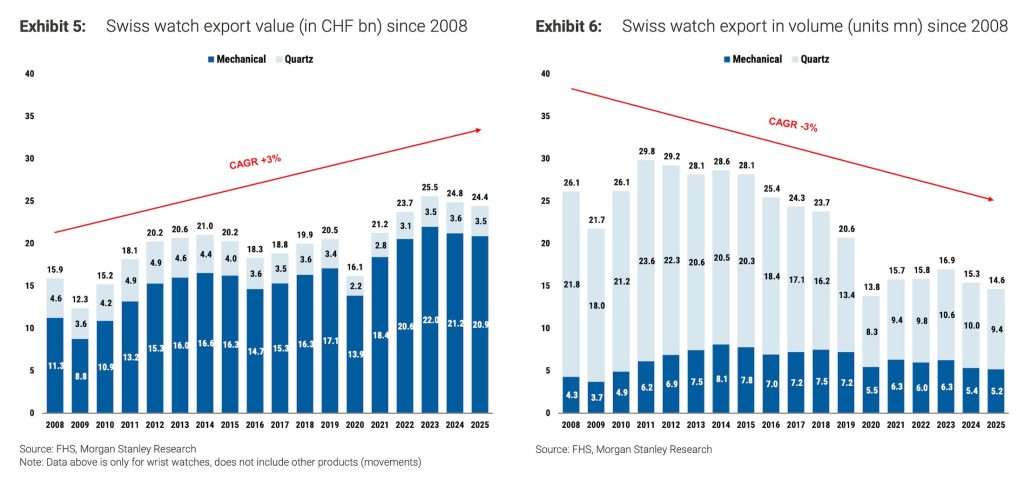 Swiss watch export value and volume chart Morgan Stanley Swiss watch industry report